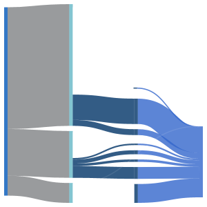 Sankey diagram showing word count reduction