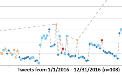 What My Most Popular Tweets Of 2016 Revealed About Engagement On Twitter