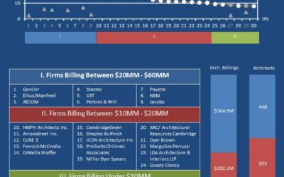 Top Billing: Revenue Disparities Found Among Boston’s Elite Architects [INFOGRAPHIC]