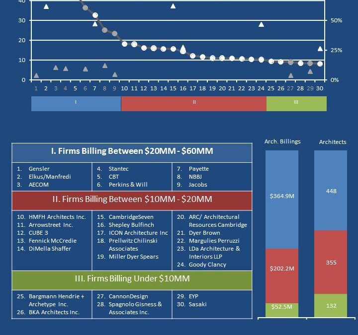 Top Billing: Revenue Disparities Found Among Boston’s Elite Architects [INFOGRAPHIC]